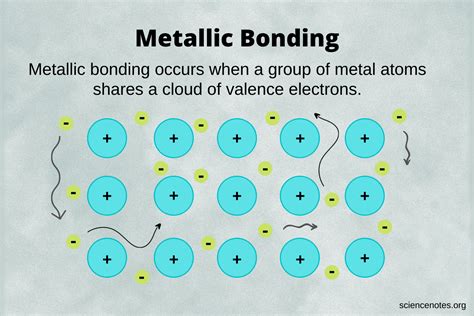 Metallic Bonding Definition and Properties .